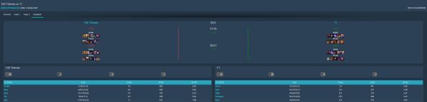 Chật vật vượt qua các đối thủ nhưng T1 vẫn có một thông số đáng kinh ngạc- Ảnh 2.