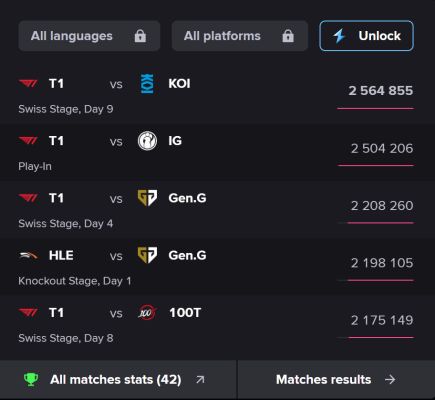 T1 cũng đang chưa "cứu" được Riot tại CKTG 2025- Ảnh 1.